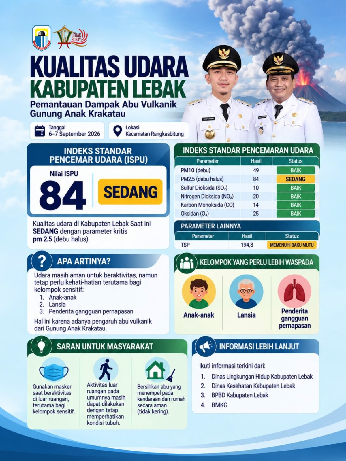 Kualitas Udara Lebak Berstatus "Sedang" Akibat Abu Anak Krakatau, DLH Imbau Kelompok Rentan Lebih Berhati-hati